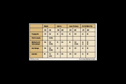 Table 2: Container handling charges applied by shipping lines to the freight they carry to the four study ports (US$) - (Export movement, loaded containers)
